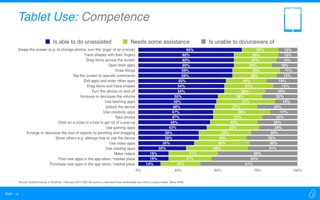 DubitCompetence